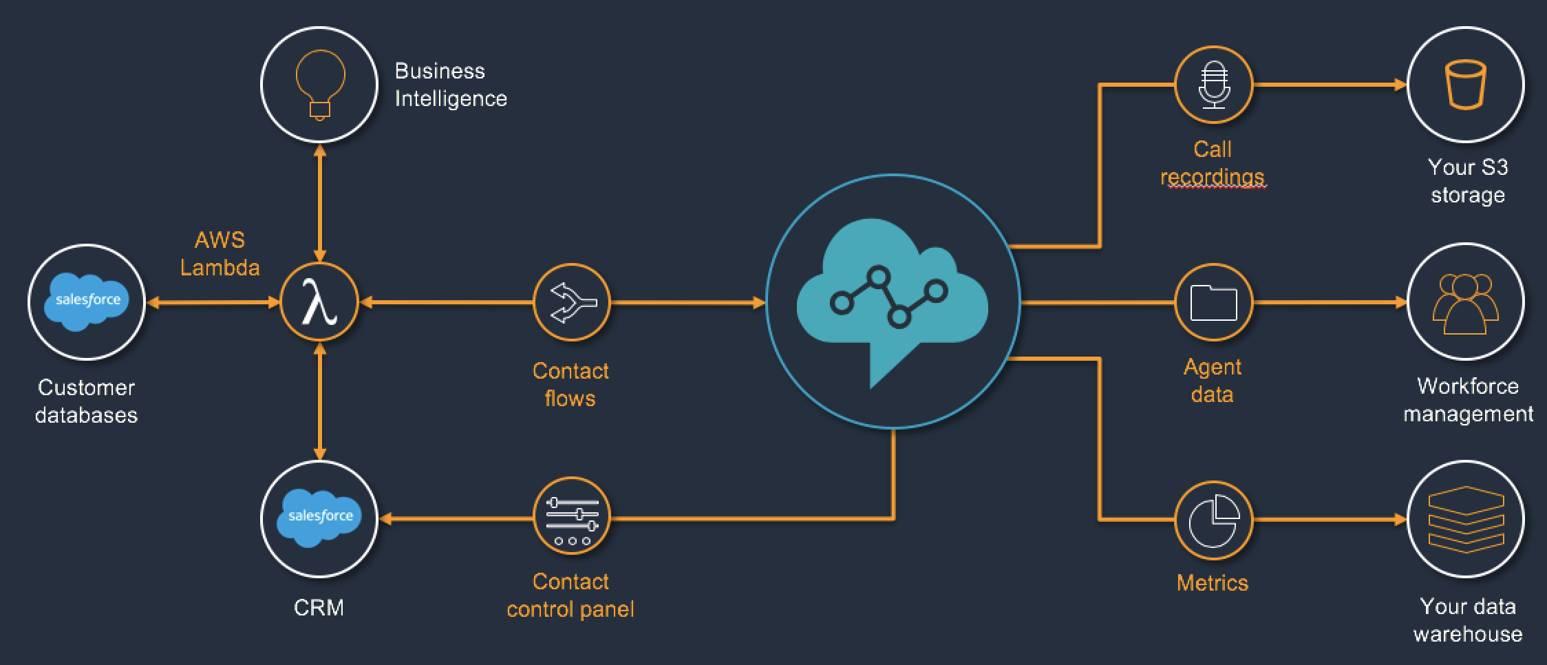 AmazonConnect CallCenter for Salesforce